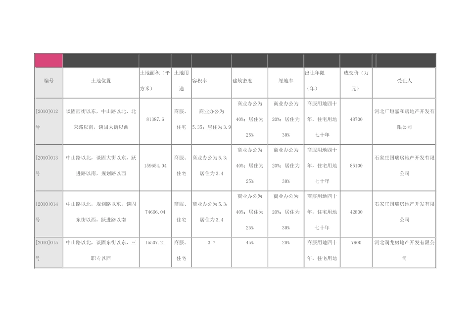 石家庄市土地出让价格表_第2页