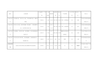 石家庄市土地出让价格表