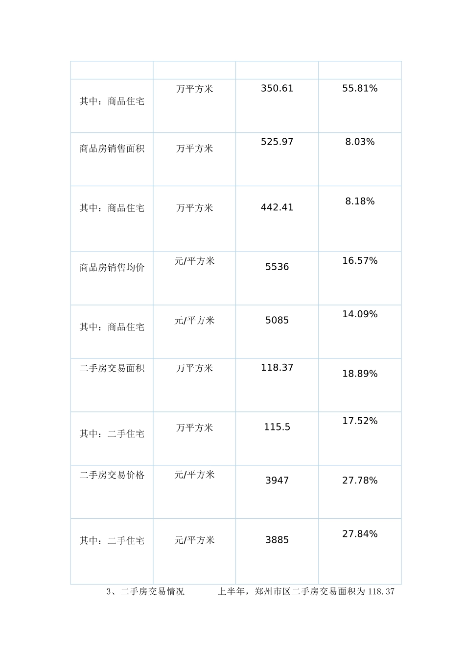 郑州市房地产市场运行情况分析_第2页