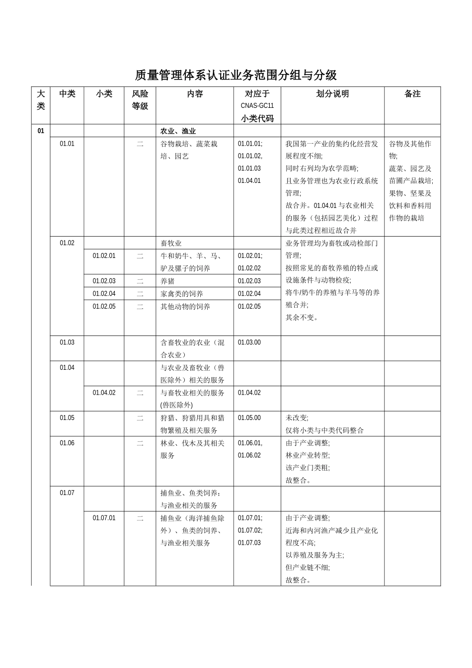 质量管理体系认证业务范围分组与分级_第1页