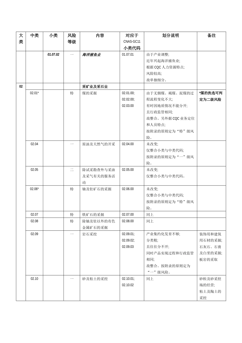 质量管理体系认证业务范围分组与分级_第2页