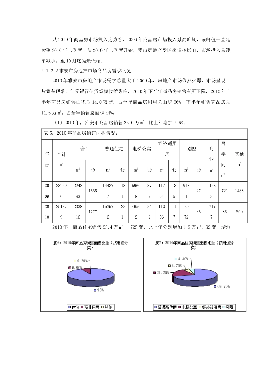 雅安房地产市场及项目分析_第2页