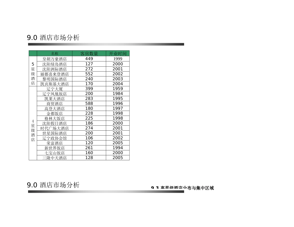沈阳酒店市场分析(全)_第3页