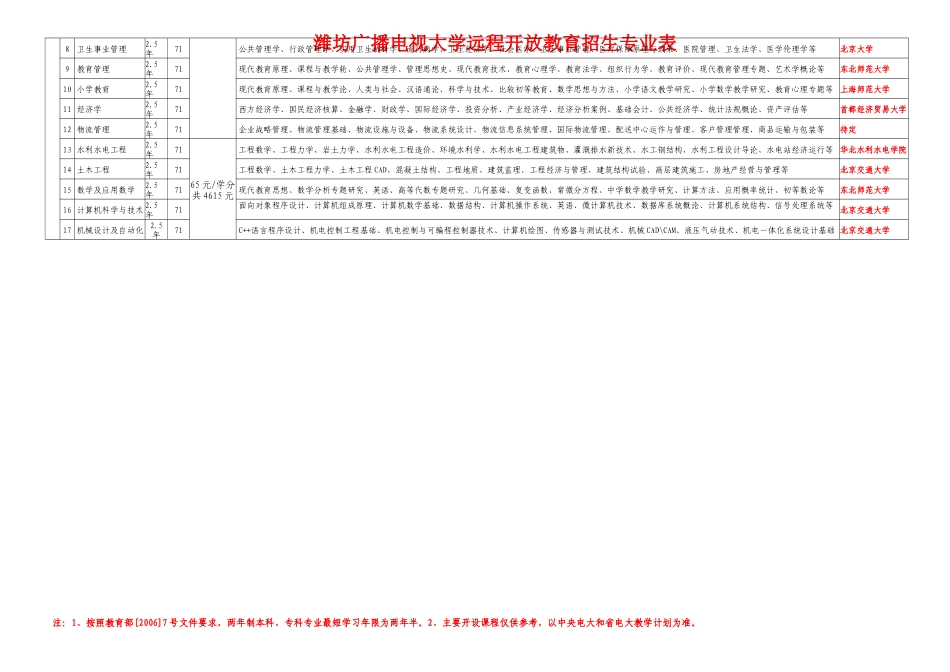 潍坊广播电视大学开放教育招生专业表_第2页
