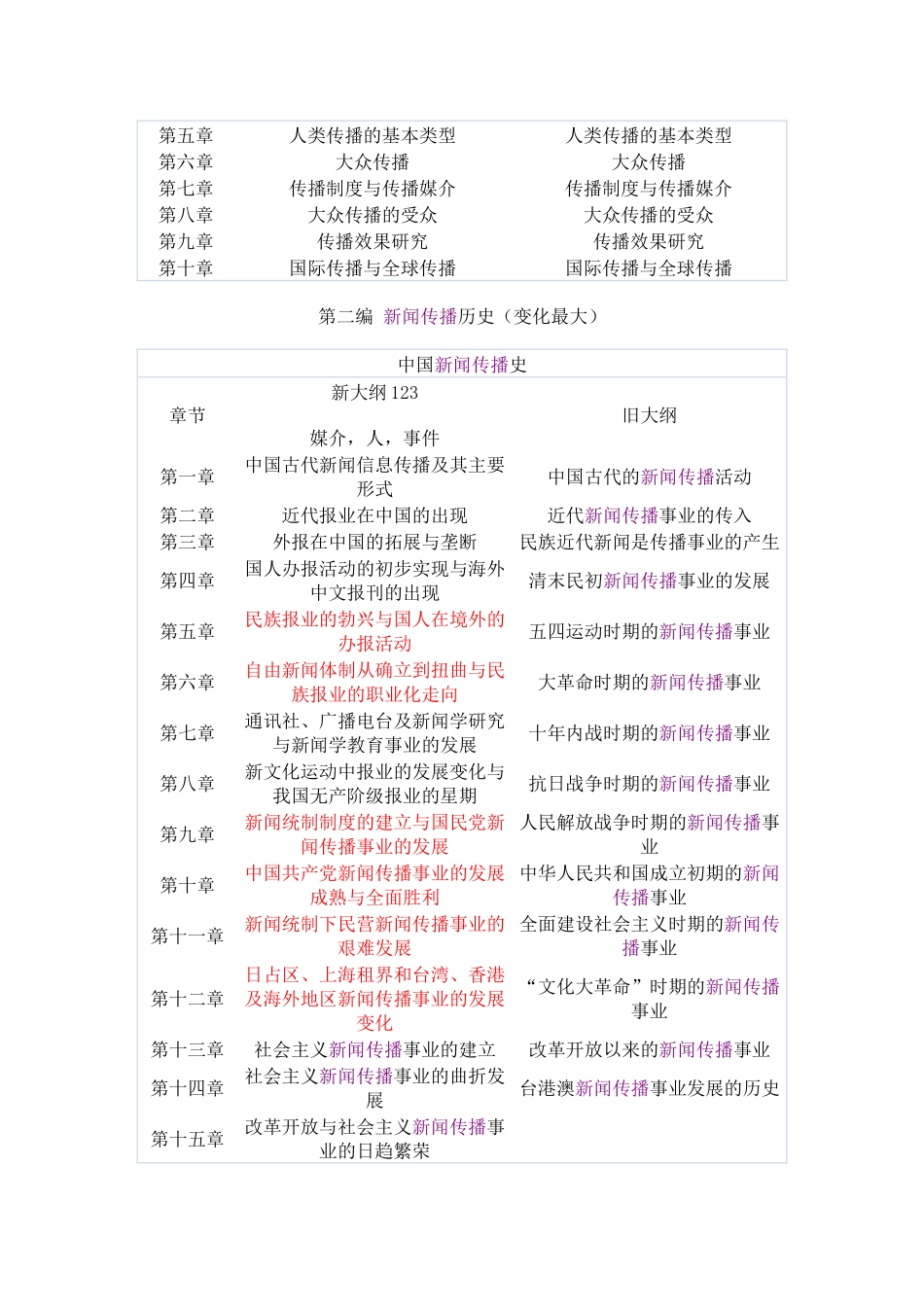 申硕新闻传播大纲变化_第2页