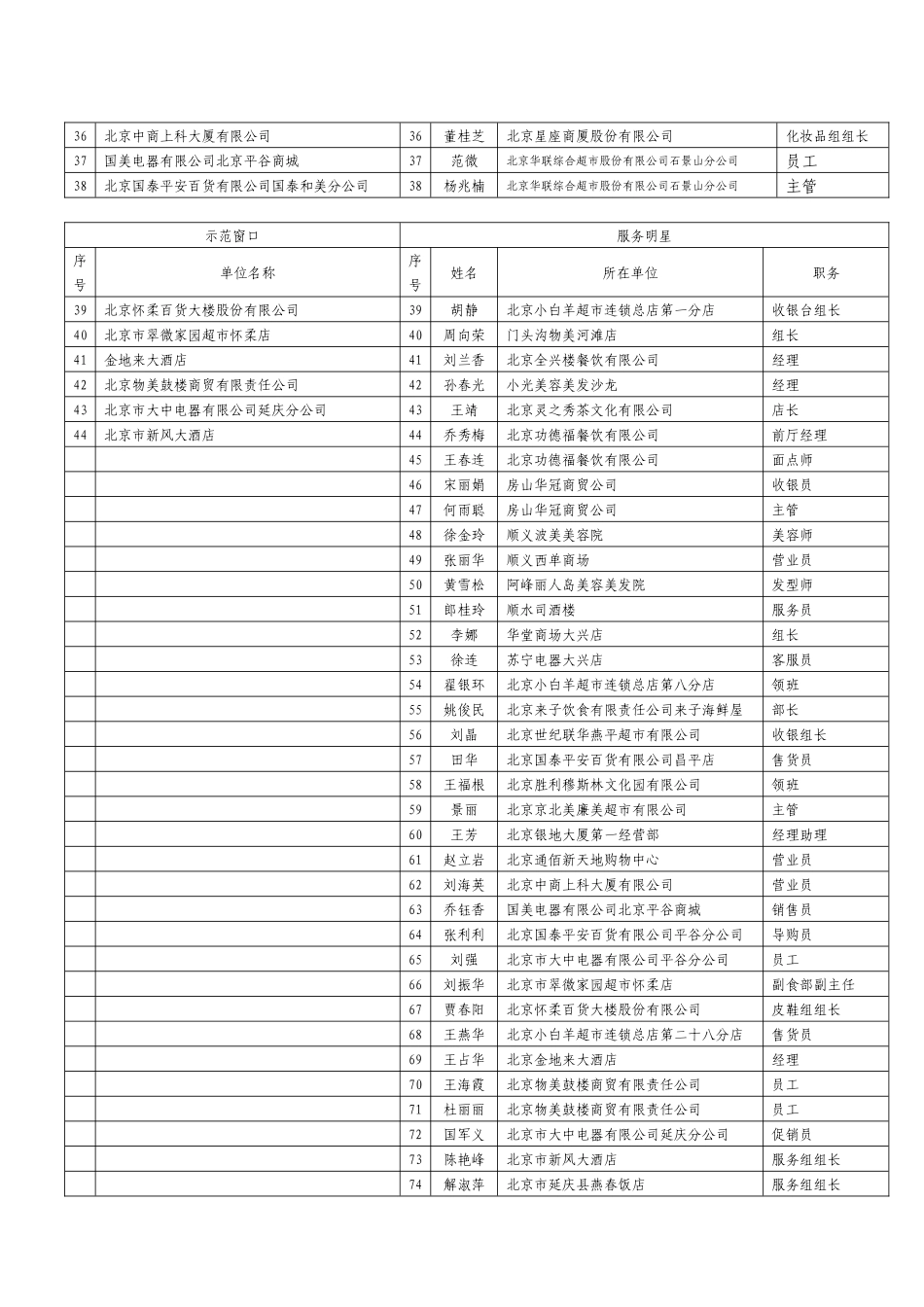首都文明服务示范窗口、首都文明服务明星汇总表_第2页