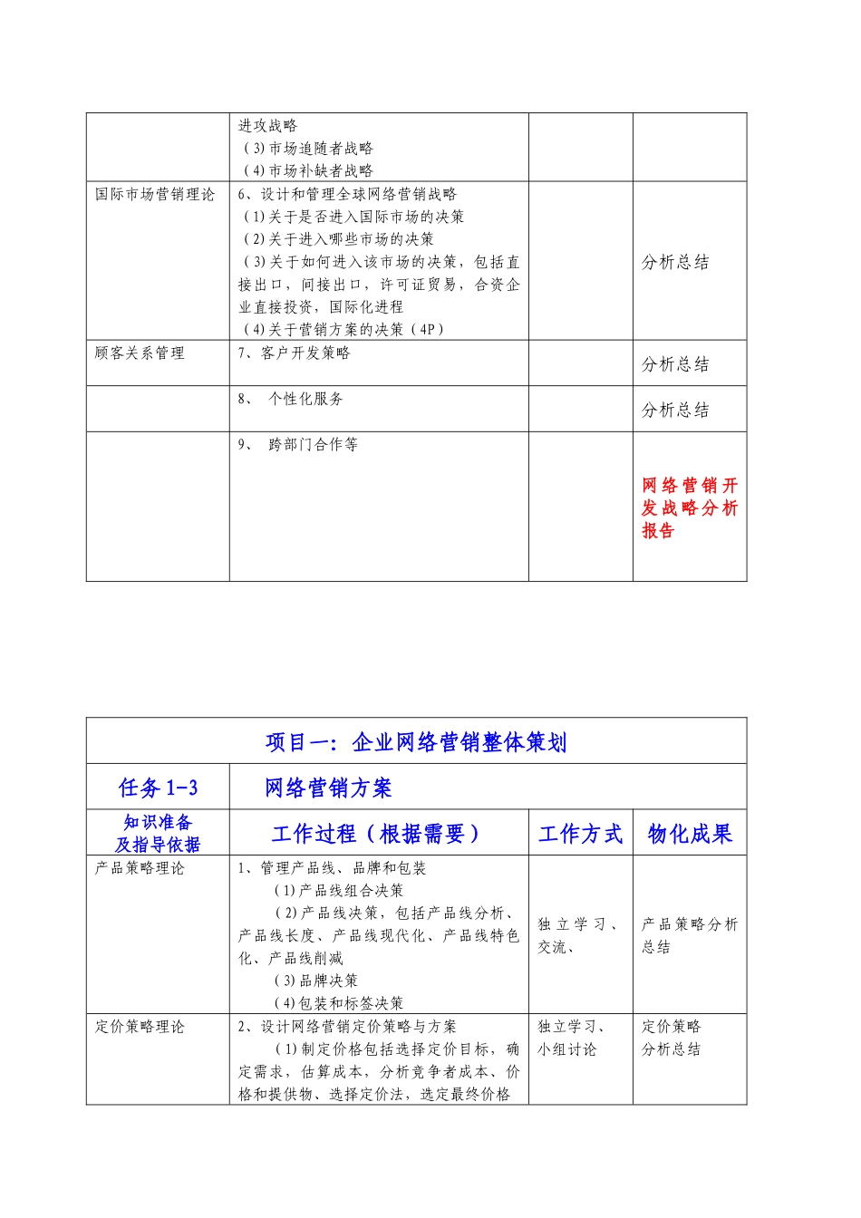网络营销策划课程项目活动指导书_第3页