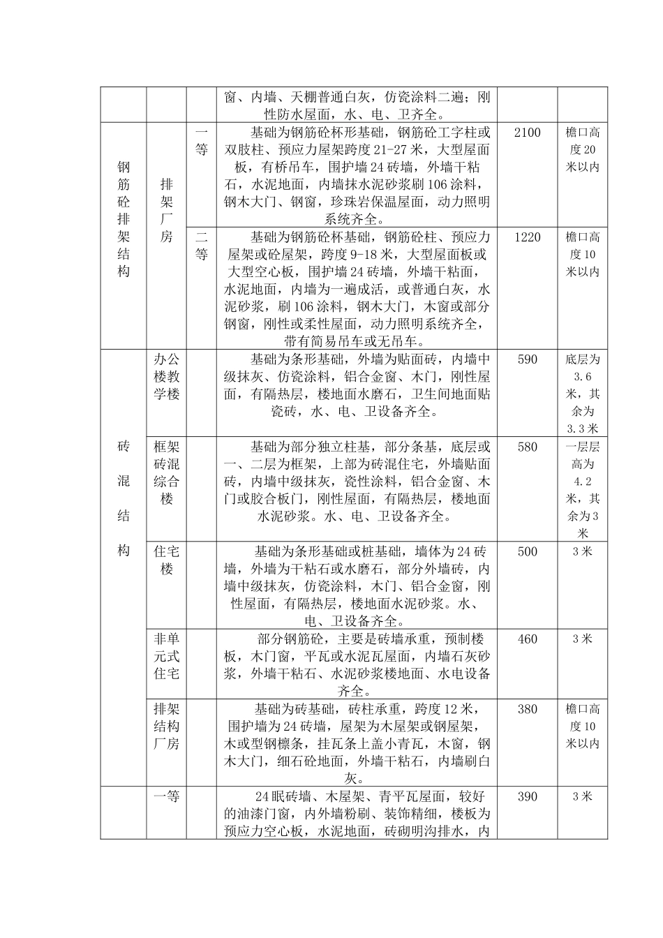湘潭市房屋重置价格标准论述_第3页