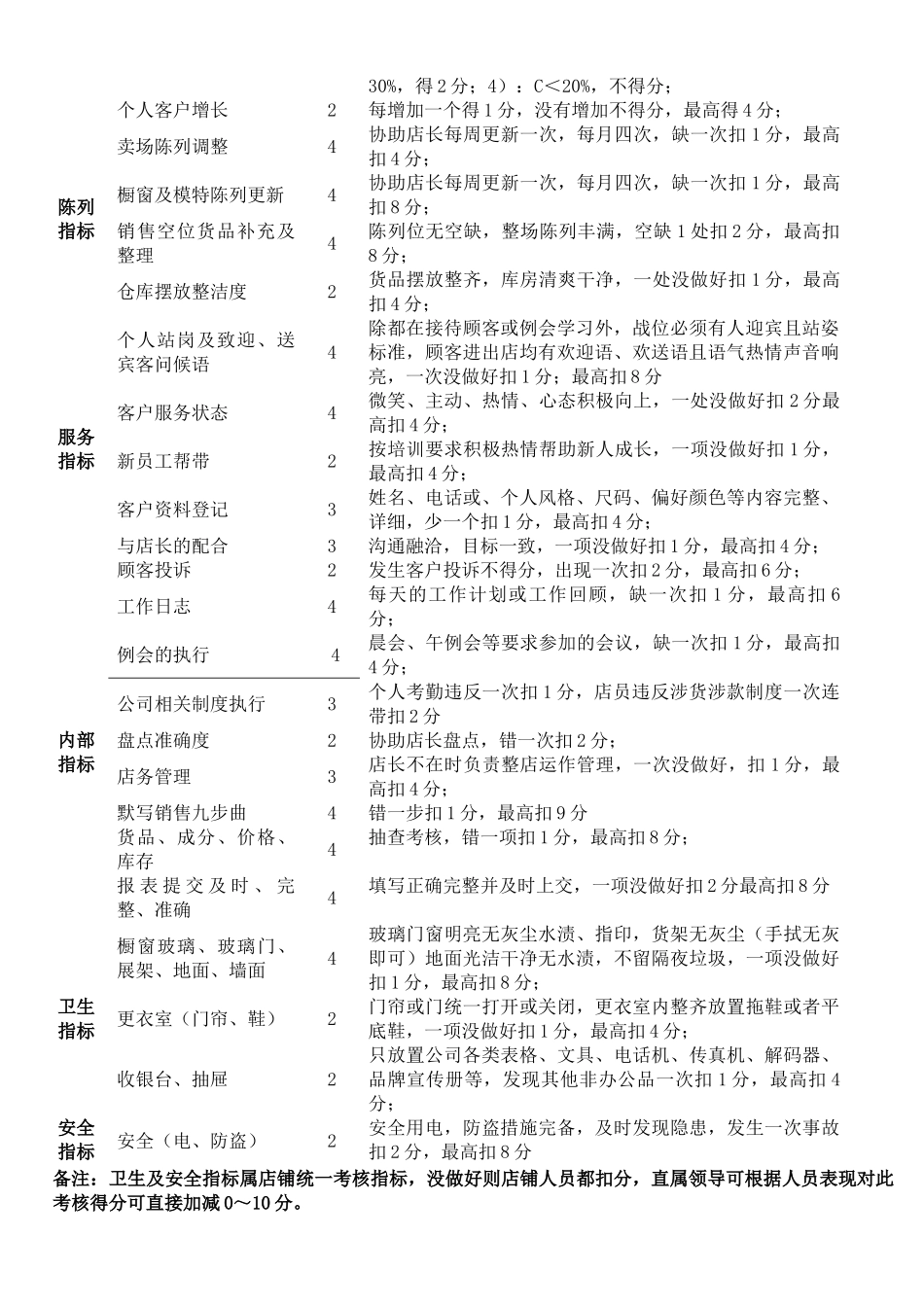 综合店资深店长与见习店长月份KPI绩效考核表_第3页