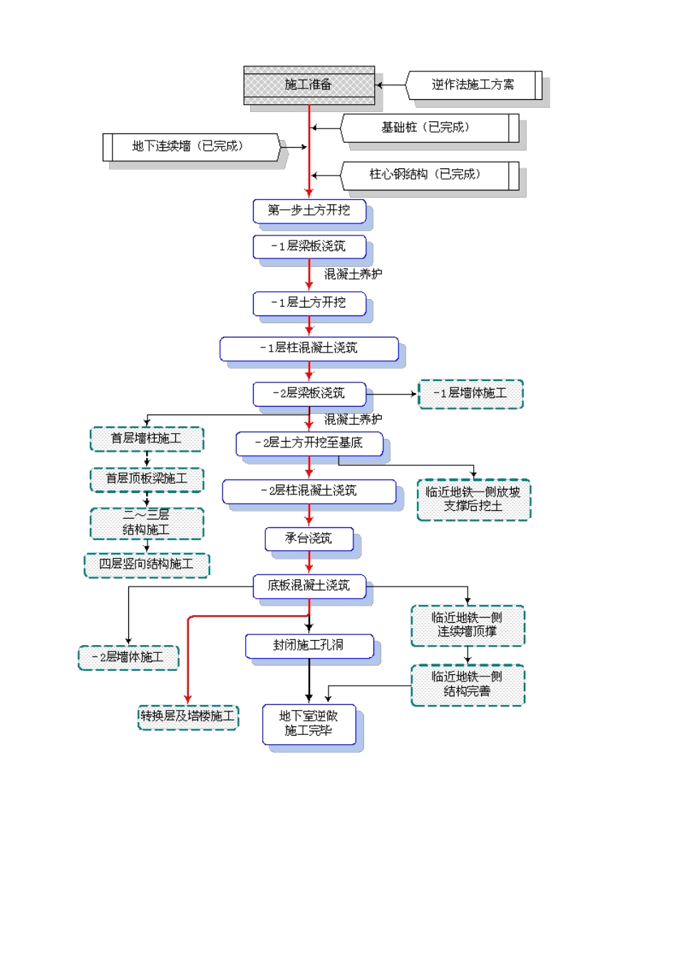 免费 下载 逆作法 地下室 土方 施工方案 概要_第3页