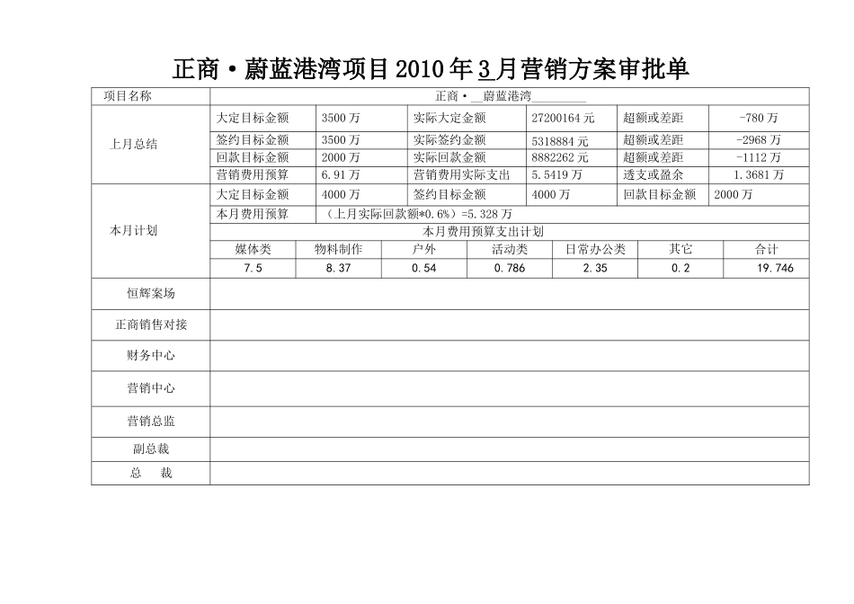正商·蔚蓝港湾XXXX年3月份营销方案修改_第1页