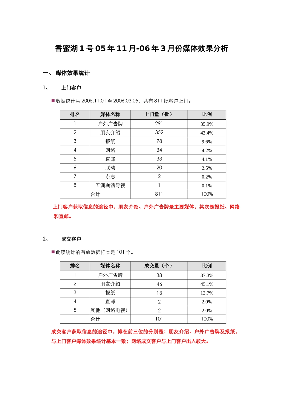 香蜜湖1号媒体效果分析_第1页