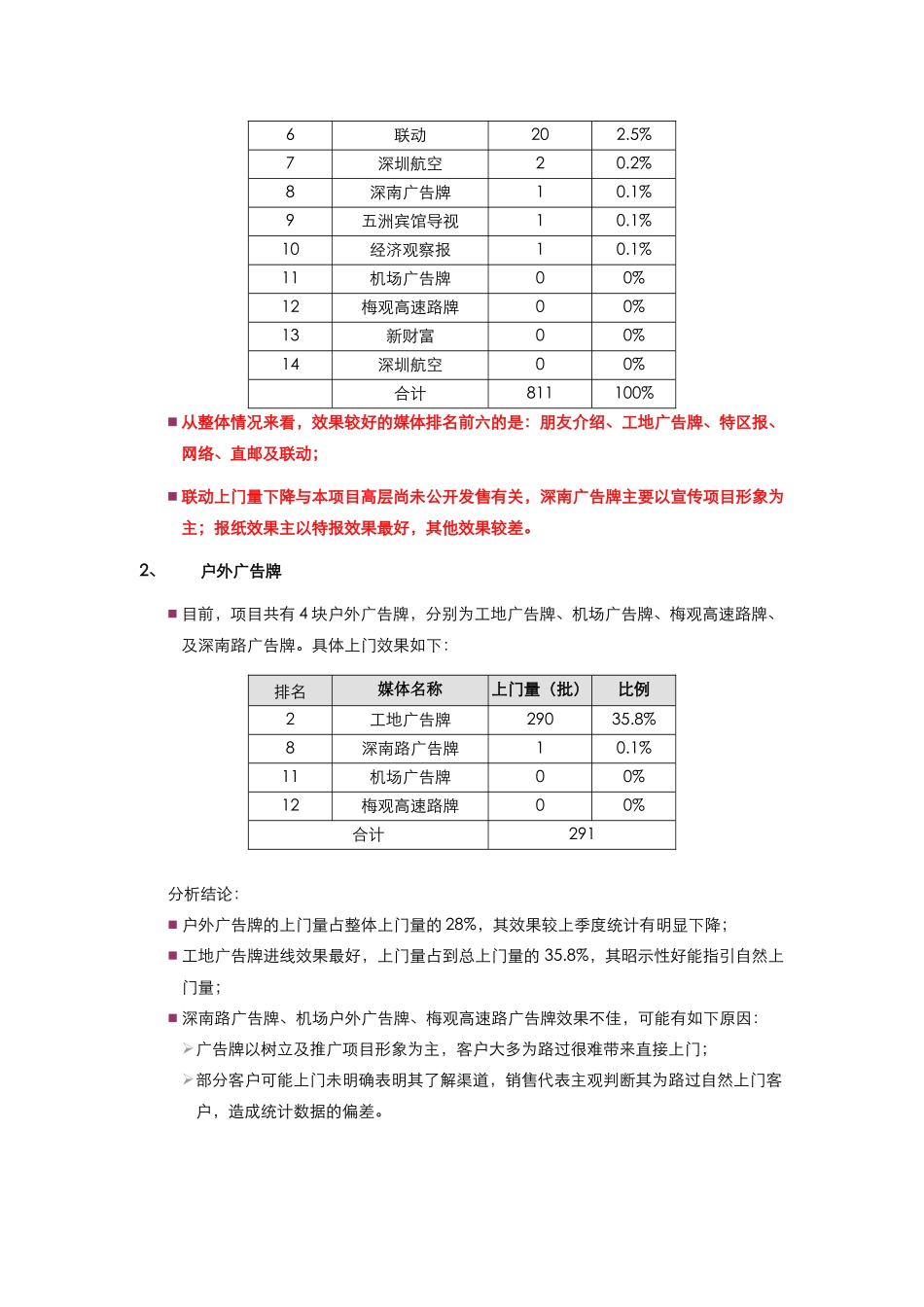 香蜜湖1号媒体效果分析_第3页
