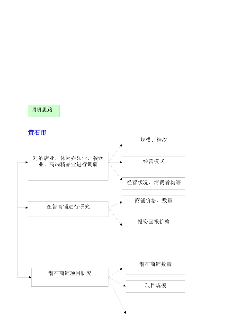 武汉某国际大酒店市场调研方案_第3页