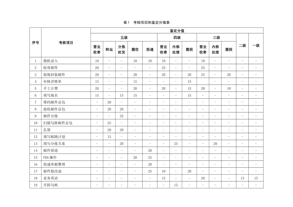 速递业务管理及职业技能管理知识鉴定规范_第2页