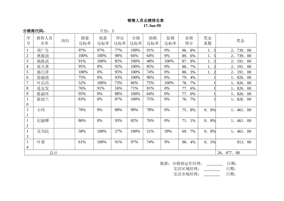 销售人员业绩排名表_第1页