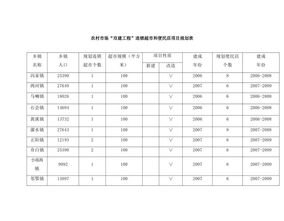 农村市场双建工程连锁超市和便民店项目规划表_第1页