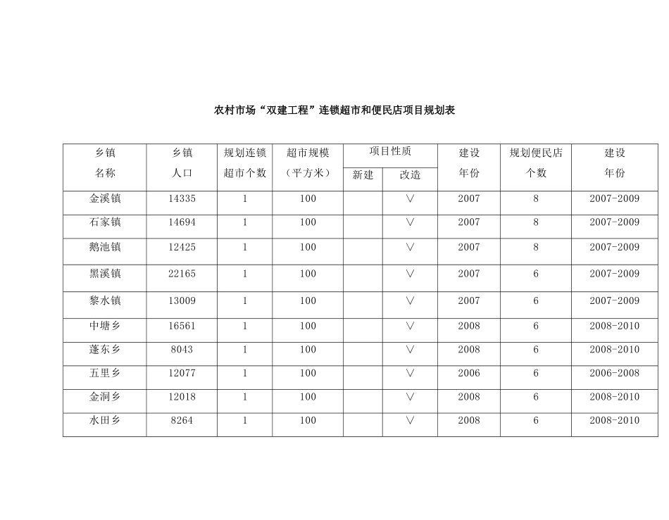 农村市场双建工程连锁超市和便民店项目规划表_第2页