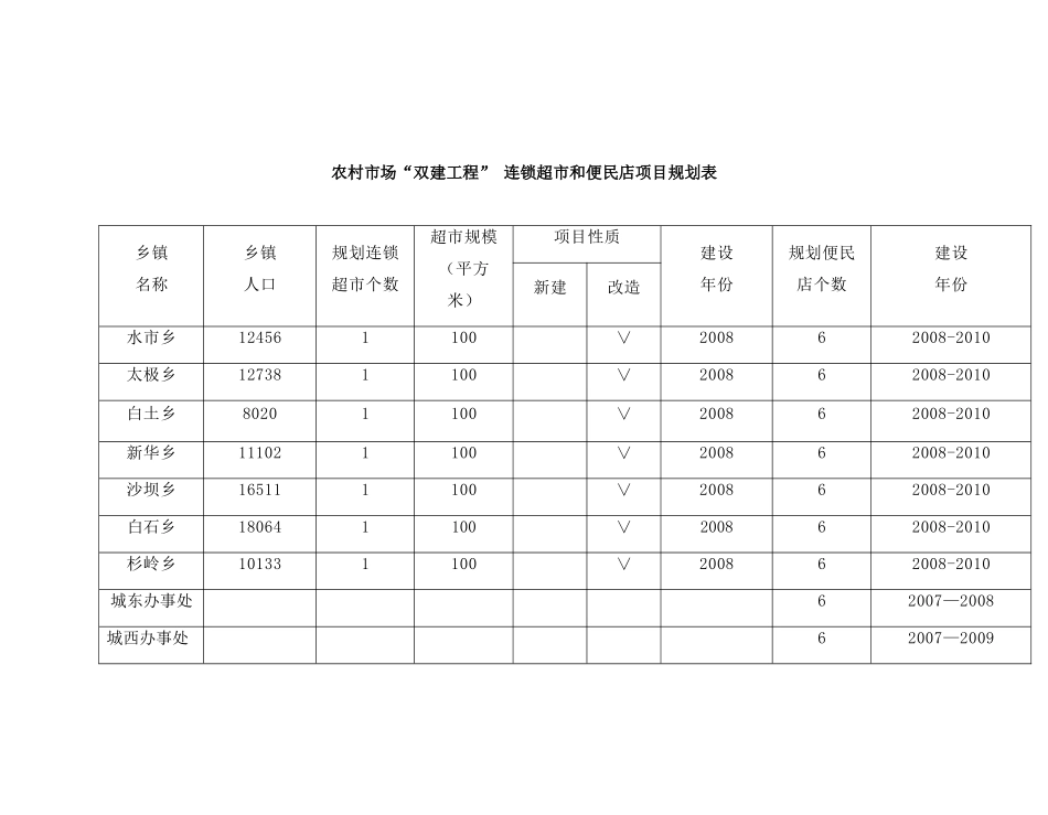 农村市场双建工程连锁超市和便民店项目规划表_第3页