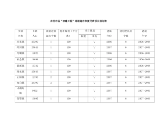 农村市场双建工程连锁超市和便民店项目规划表