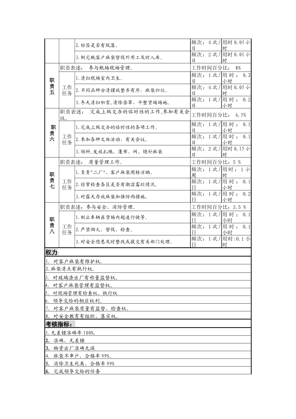 客户麻袋保管岗位说明书_第2页