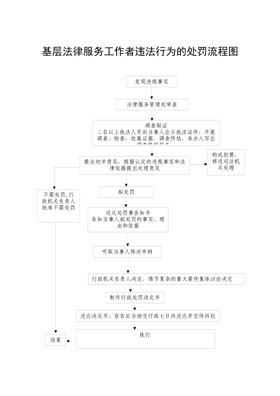 基层法律服务所违规行为的处罚流程图_第2页