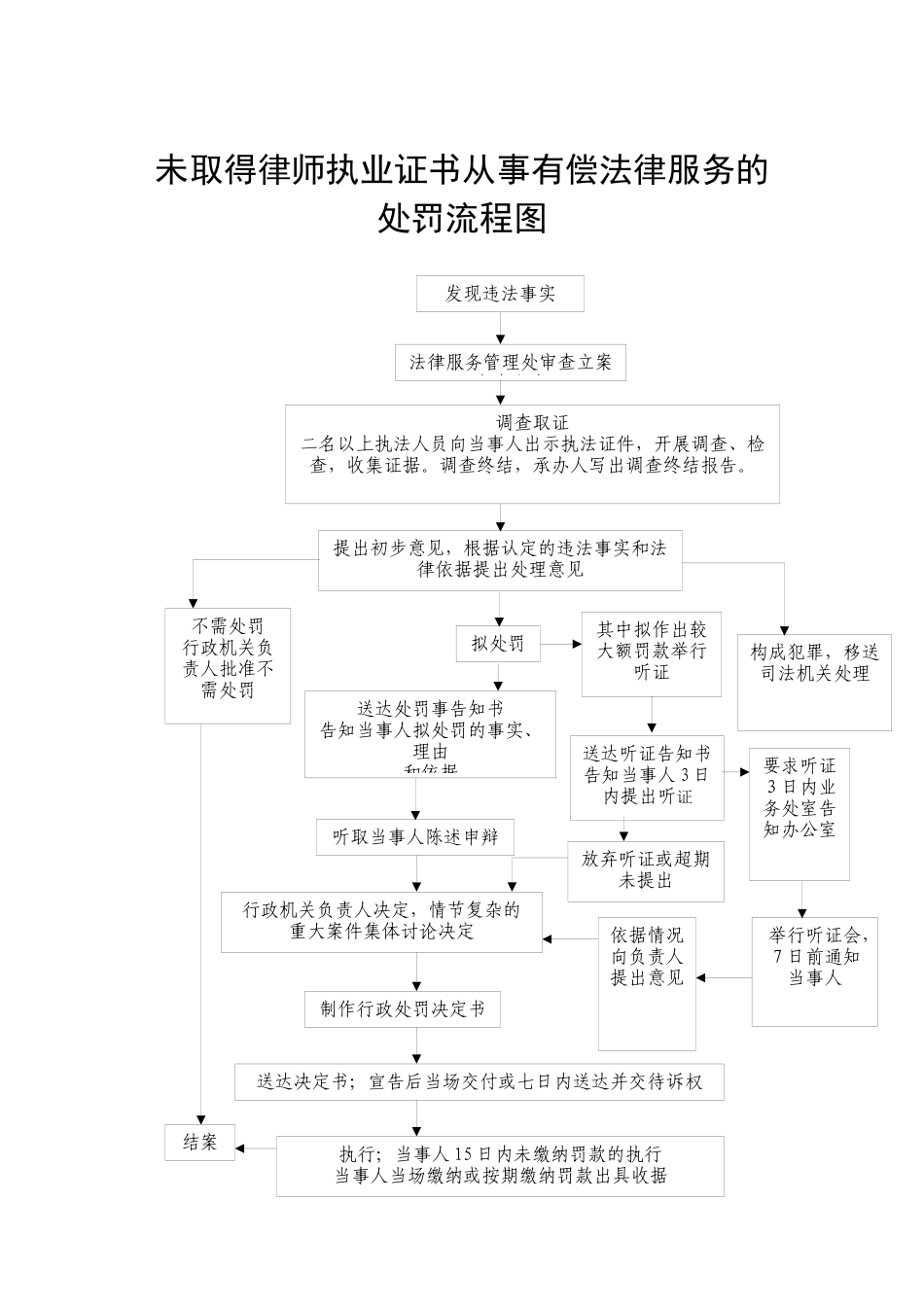 基层法律服务所违规行为的处罚流程图_第3页