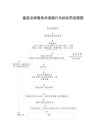 基层法律服务所违规行为的处罚流程图