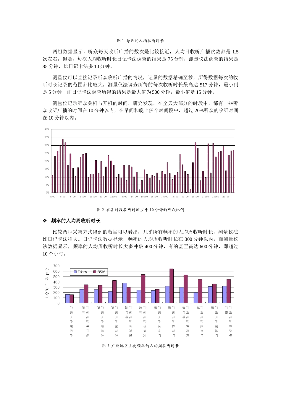 赛立信广播收听测量仪(BSM)和日记卡调查的数据比较(收听率)_第2页