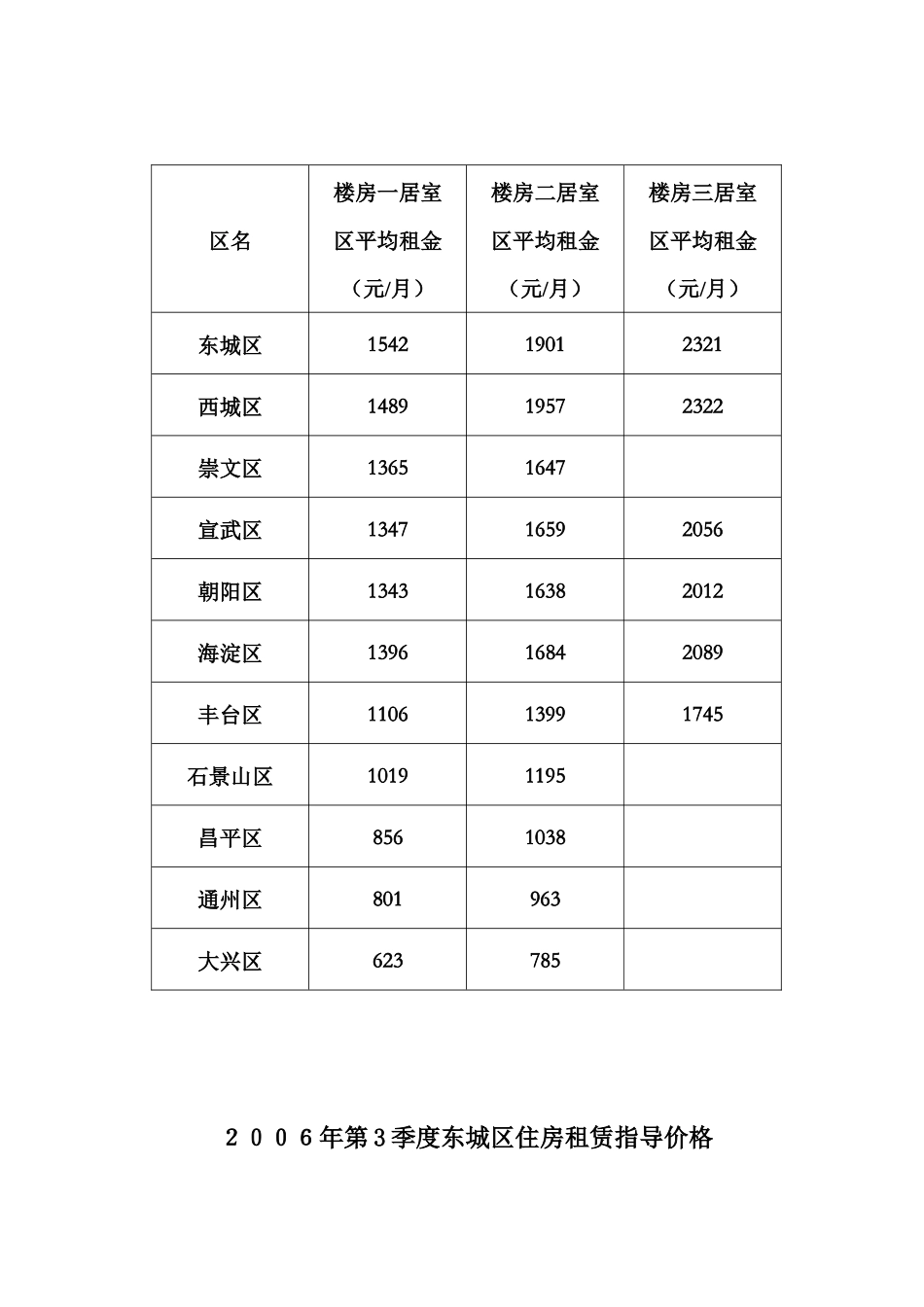 年第2 季度住房租赁指导价格_第2页