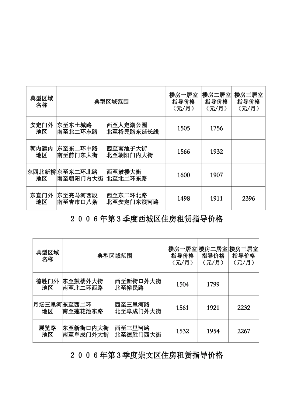 年第2 季度住房租赁指导价格_第3页