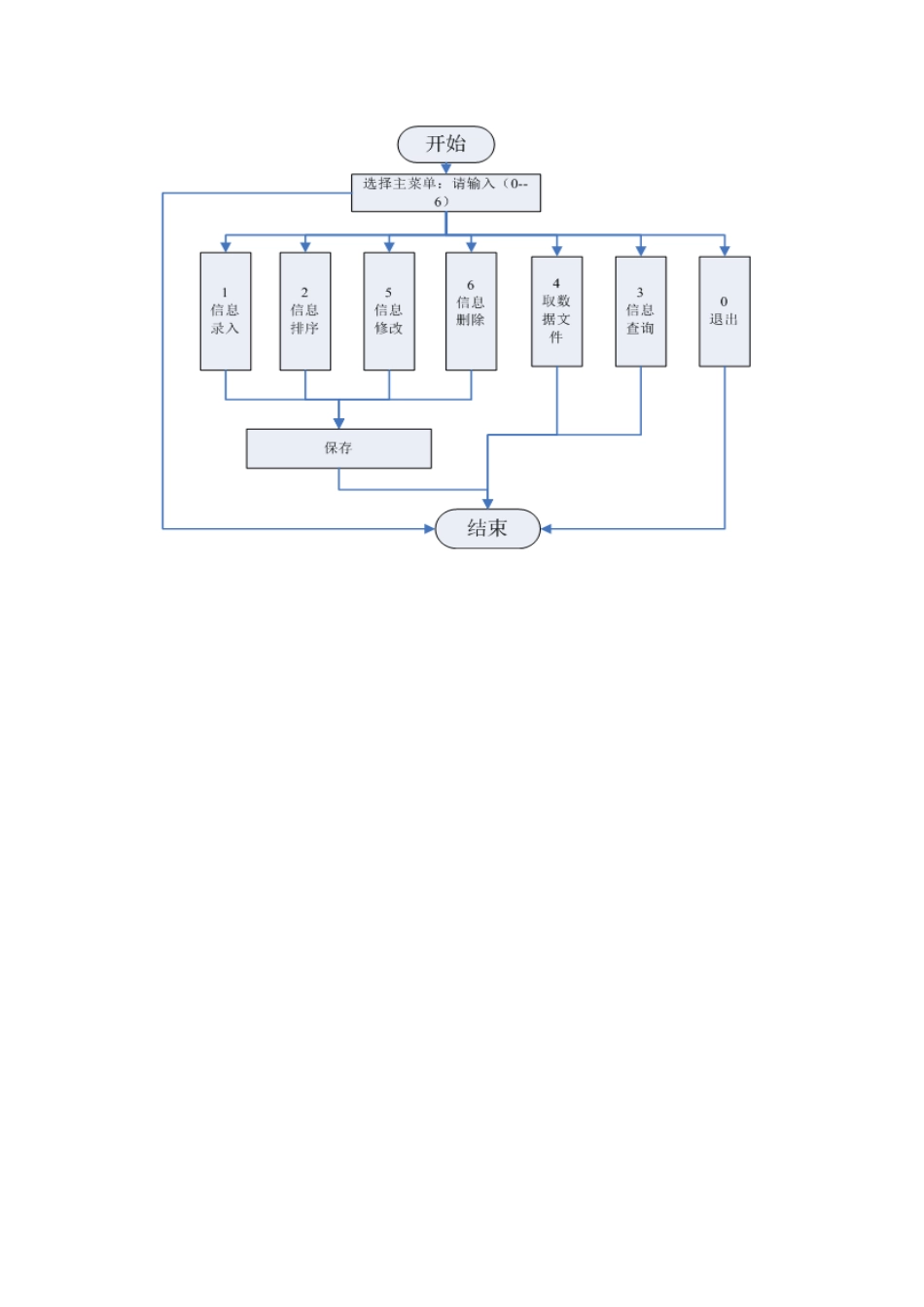 超市商品信息系统设计报告及程序C语言_第3页