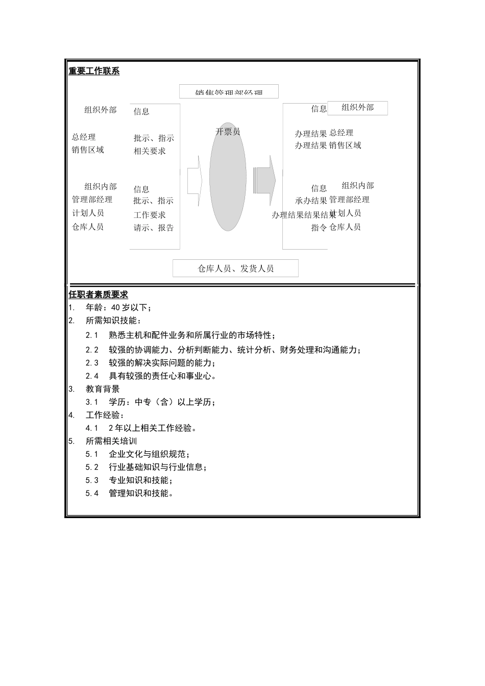销售分公司销售管理部开票员岗位说明书_第2页