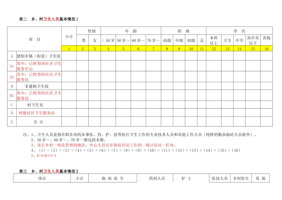 农村公共卫生服务项目实施情况表_第3页