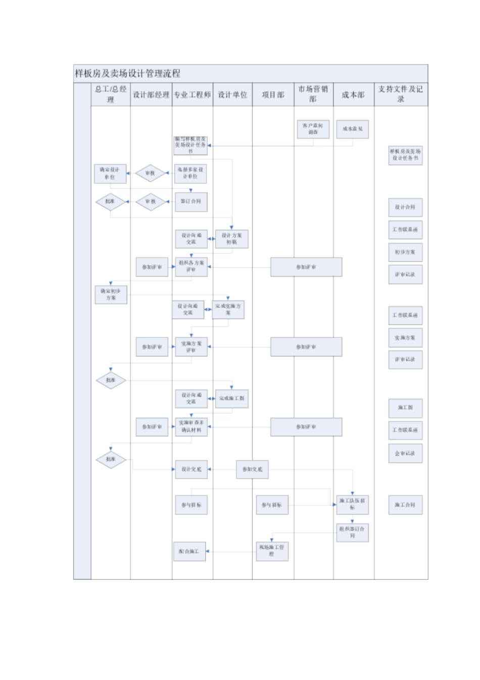 样板房及卖场设计流程005_第3页