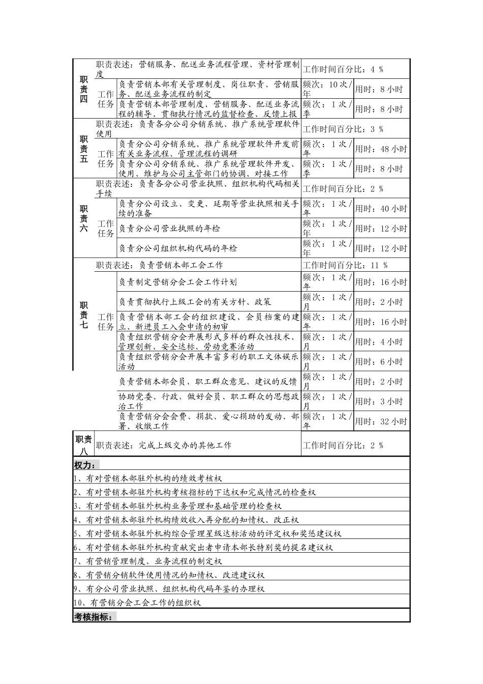 销售管理部绩效考核岗岗位说明书_第2页