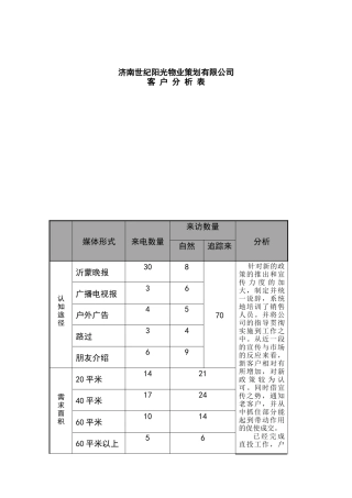 营销策划案例-客户分析表