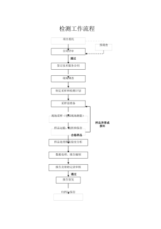 职业卫生技术服务机构检测工作附录表格