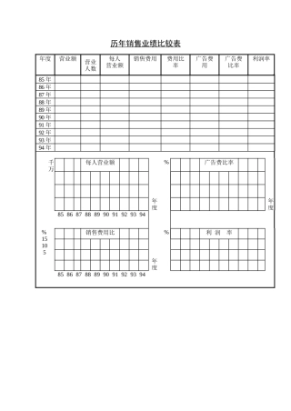 历年销售业绩比较表(1)