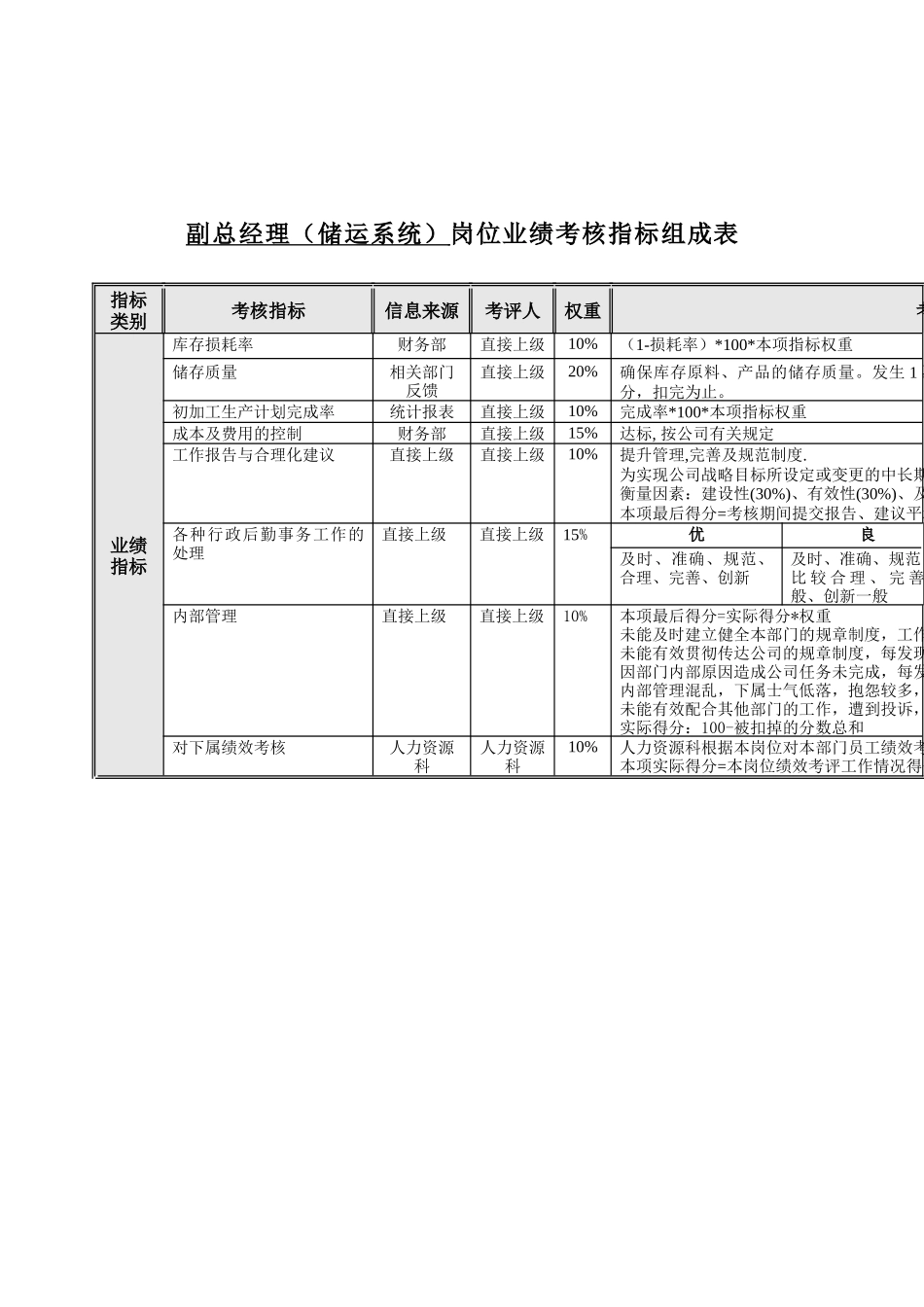 食品行业-储运系统副总经理关键业绩指标(KPI)_第1页