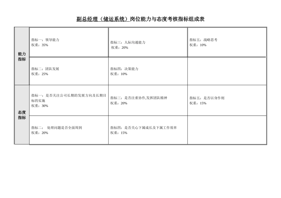食品行业-储运系统副总经理关键业绩指标(KPI)_第2页