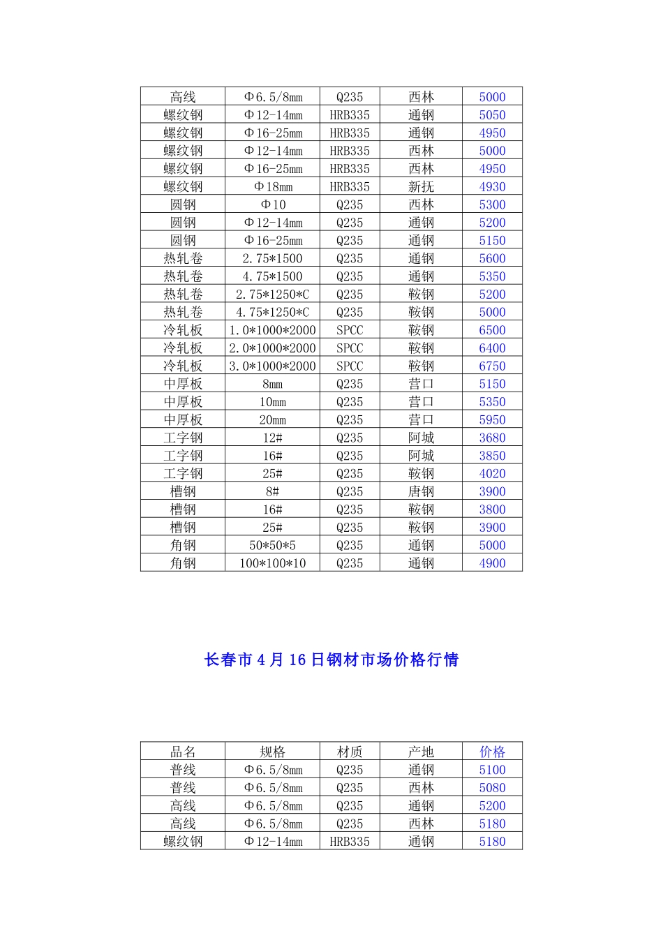 长春市钢材市场价格行情介绍_第2页