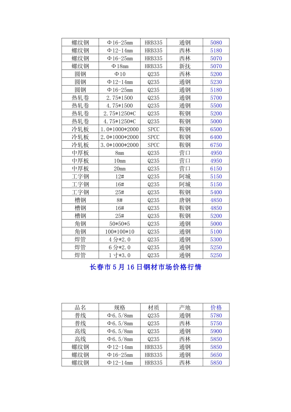 长春市钢材市场价格行情介绍_第3页