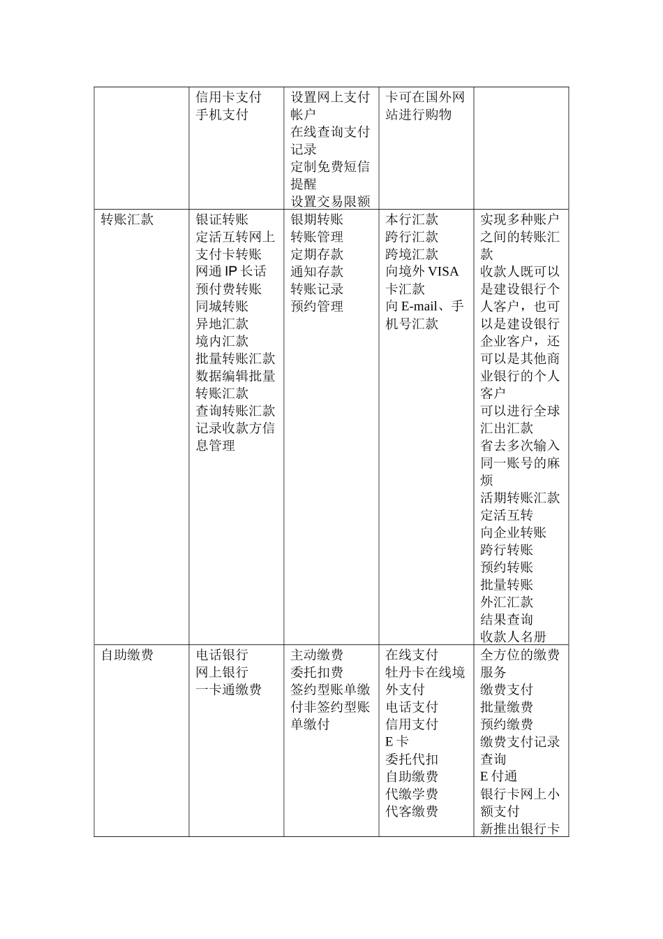 调查银行网上业务及网站的支付方式体验_第2页