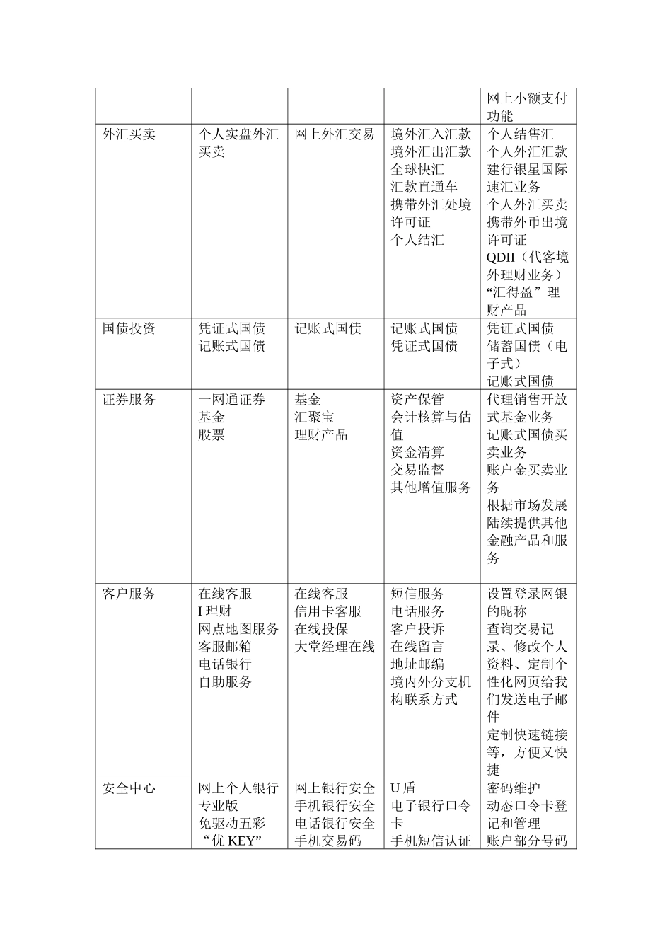 调查银行网上业务及网站的支付方式体验_第3页