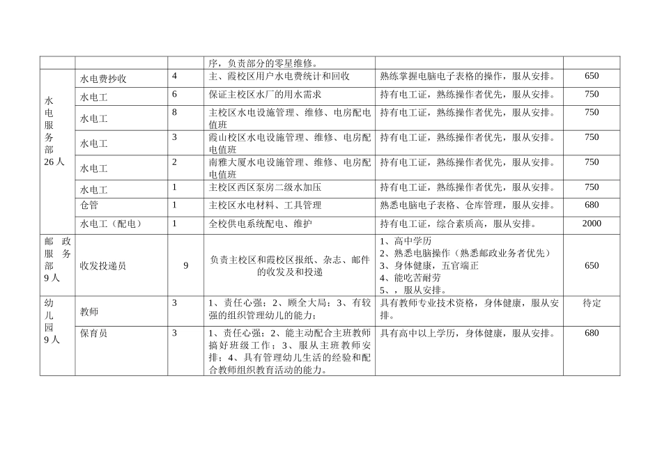 综合服务中心XXXX年全日制合同工用工计划_第2页