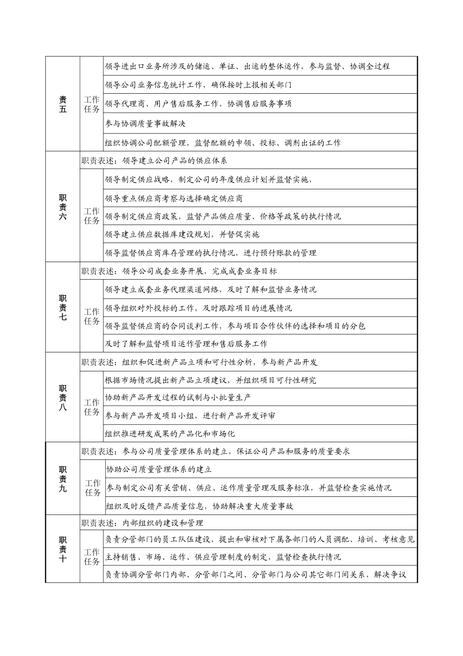 宁波华能贸易公司营销总监职务说明书_第2页
