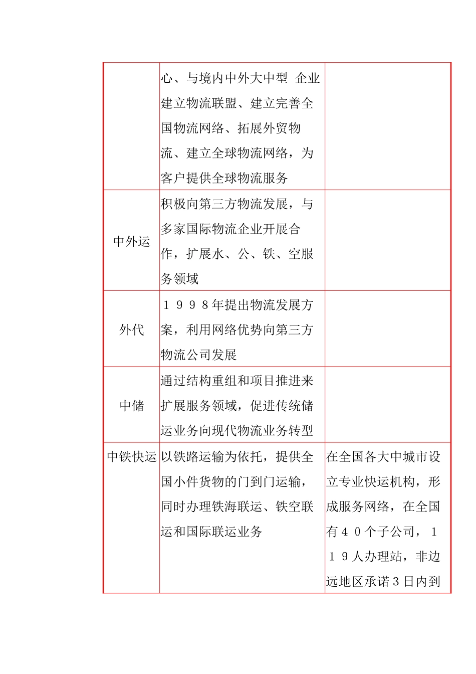 物流服务之供应商管理现状_第3页