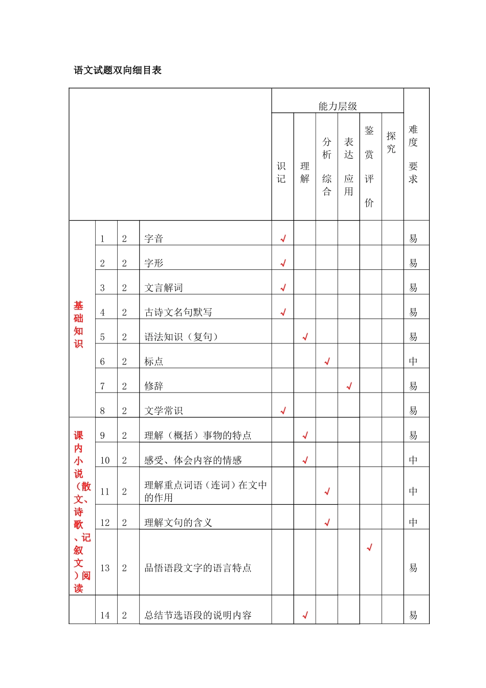 语文试题双向细目表_第1页