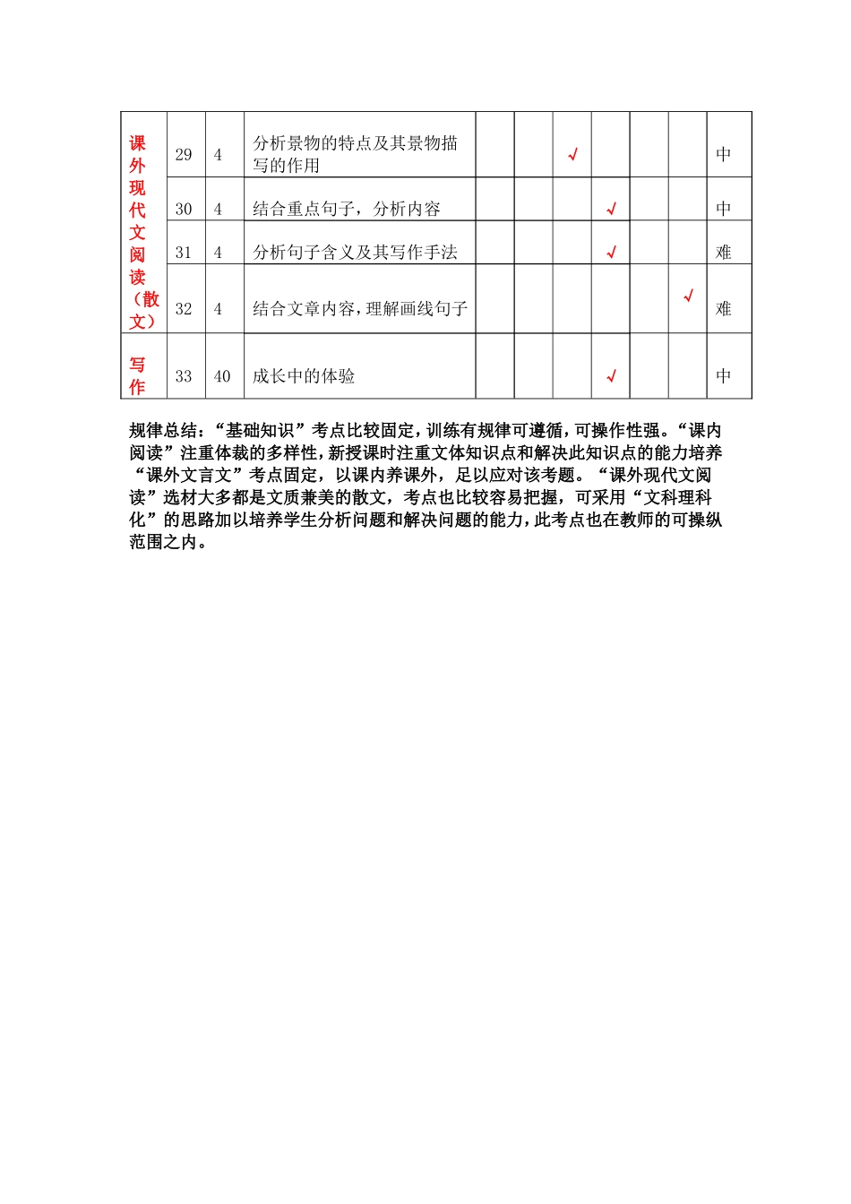 语文试题双向细目表_第3页
